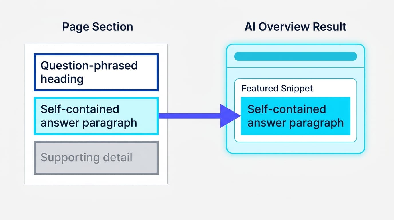 Diagram showing how a well-structured page section is extracted as an AI Overview passage