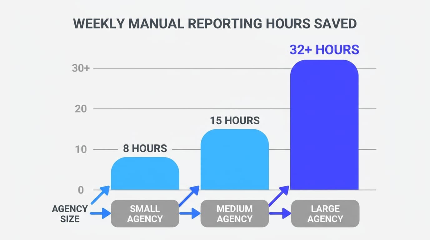 Bar chart showing weekly manual reporting hours saved by agency size when using SEO software
