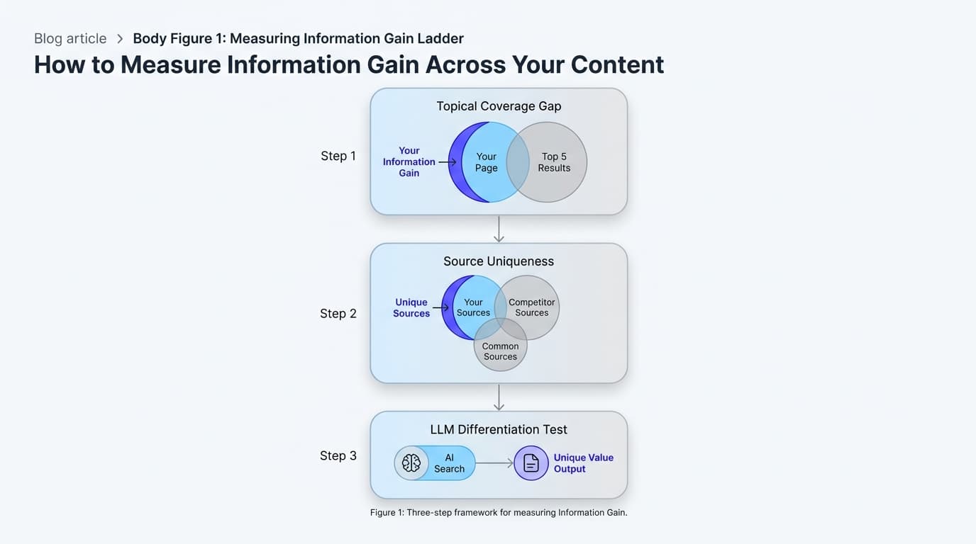 Information gain measurement framework showing three audit layers: topical coverage gap, source uniqueness, and LLM differentiation test