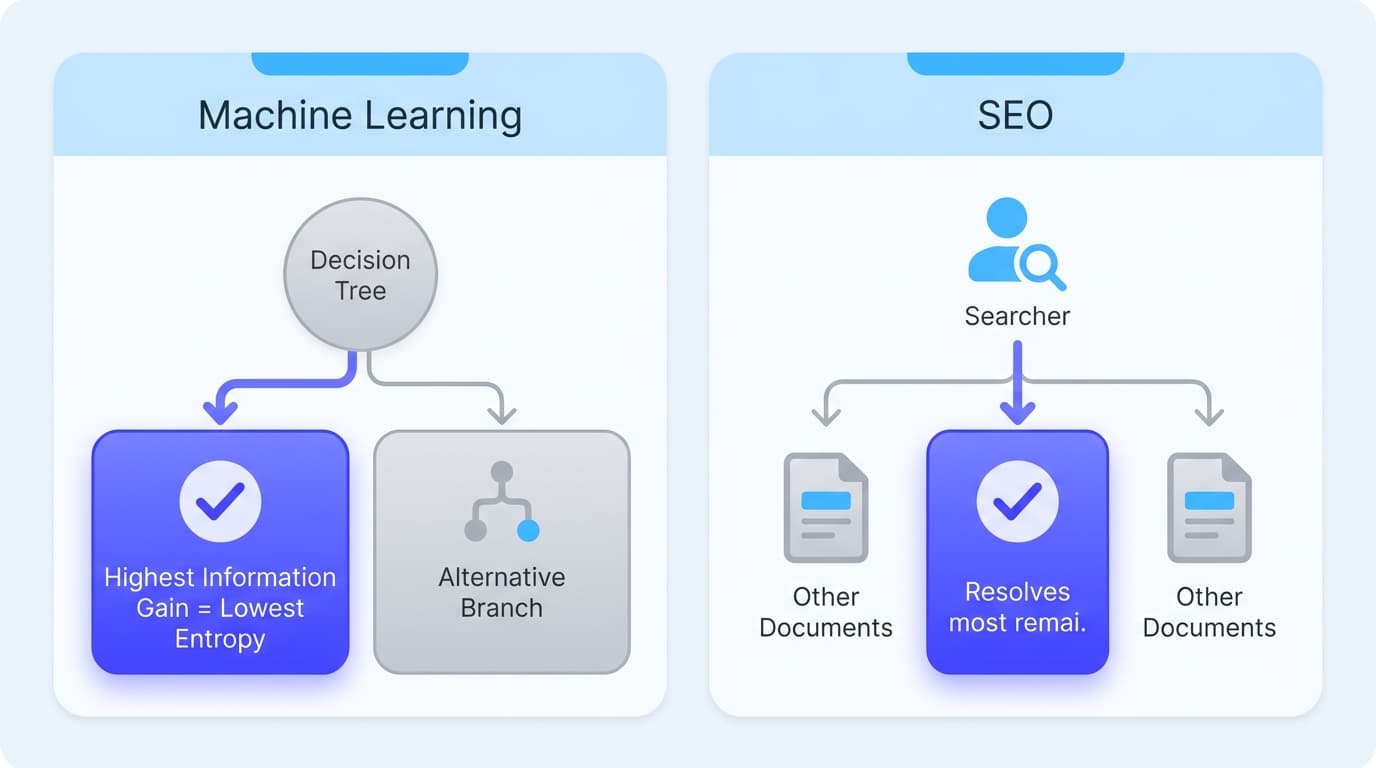 Parallel between decision tree information gain splitting on entropy and Google selecting documents that resolve searcher uncertainty