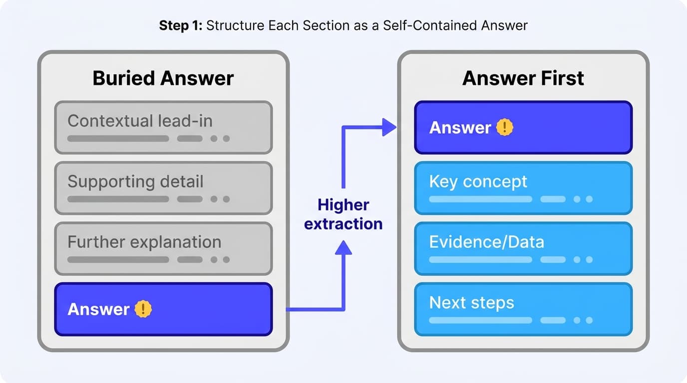 Diagram showing answer-first content structure versus buried-answer structure for ChatGPT citation optimization