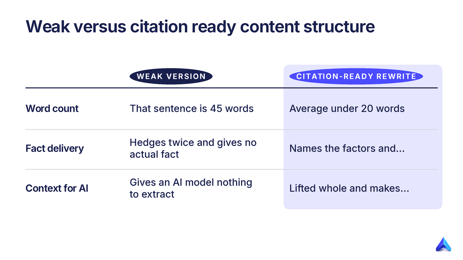 Stage 2: Score content structure for extractability illustration