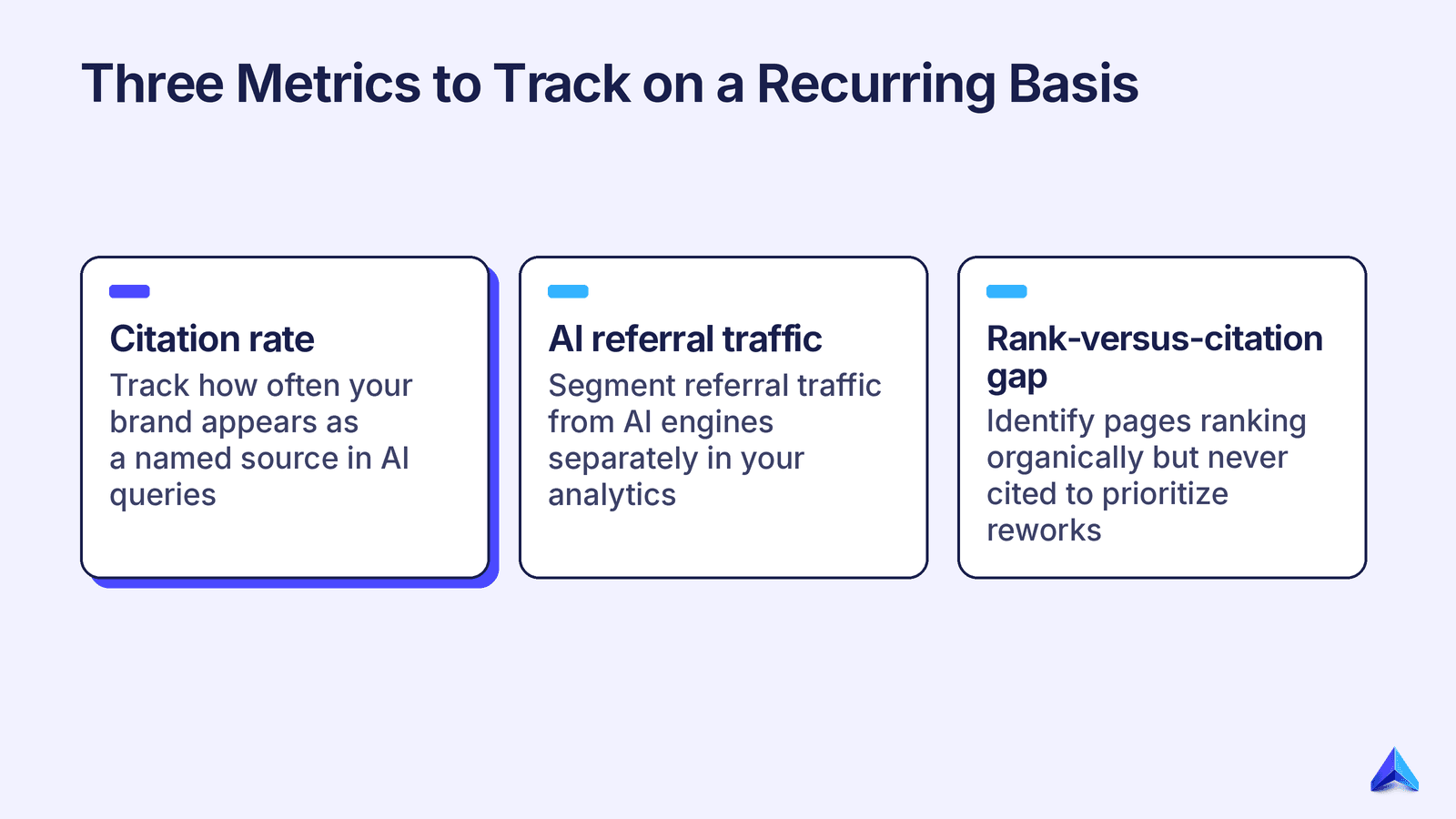 Stage 4: Measure citation rate and close the loop illustration