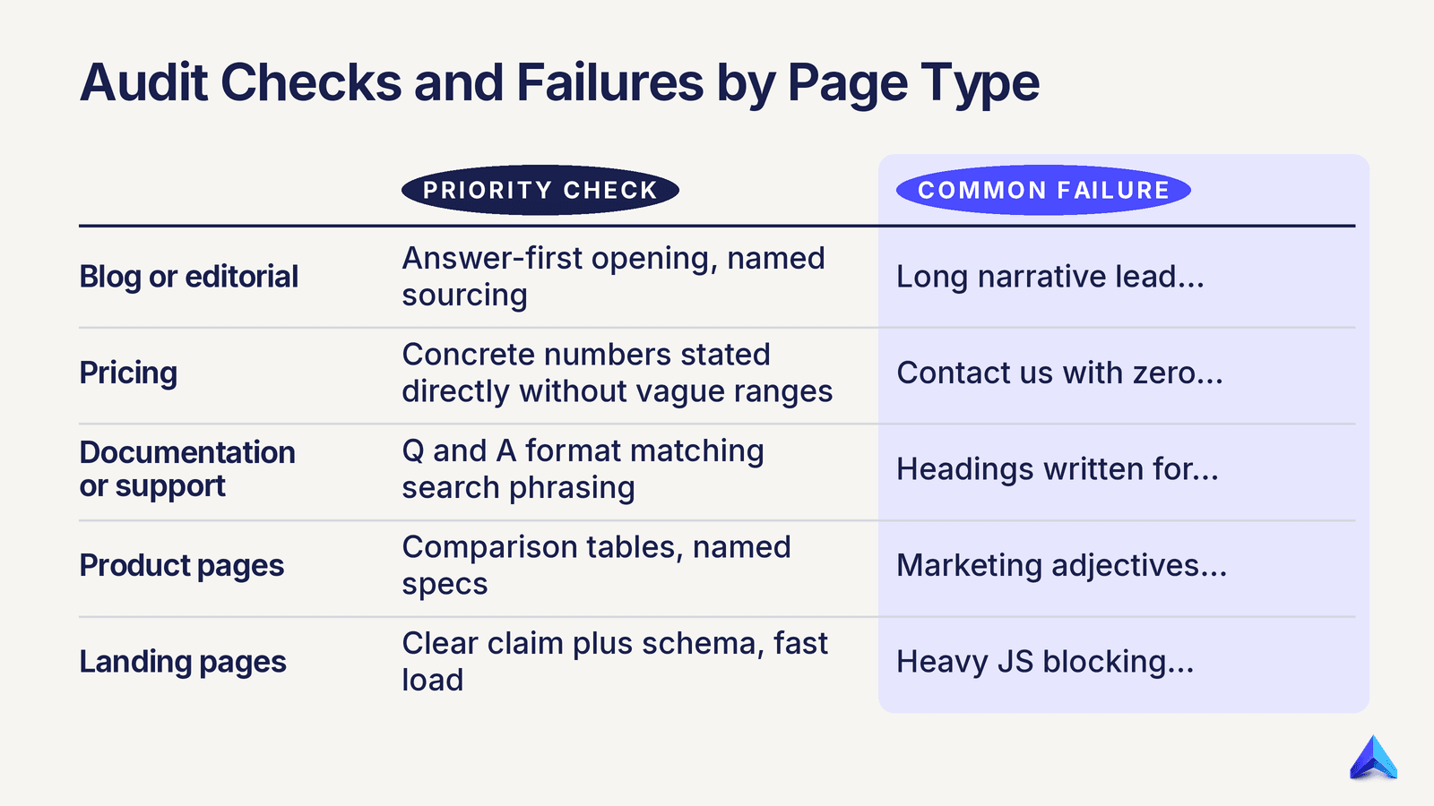 What the audit looks like for different page types illustration
