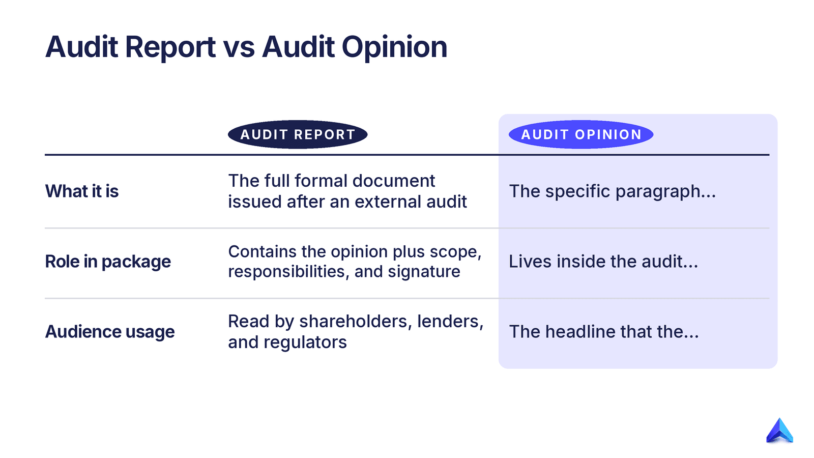 What Is the Difference Between an Audit Report and an Audit Opinion? illustration