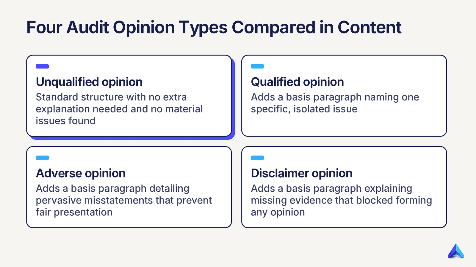 How Do the Unqualified, Qualified, Adverse, and Disclaimer Opinions Differ in Content? illustration