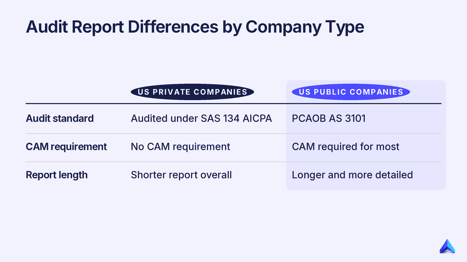 How Does Audit Report Content Change for Small or Private Companies? illustration