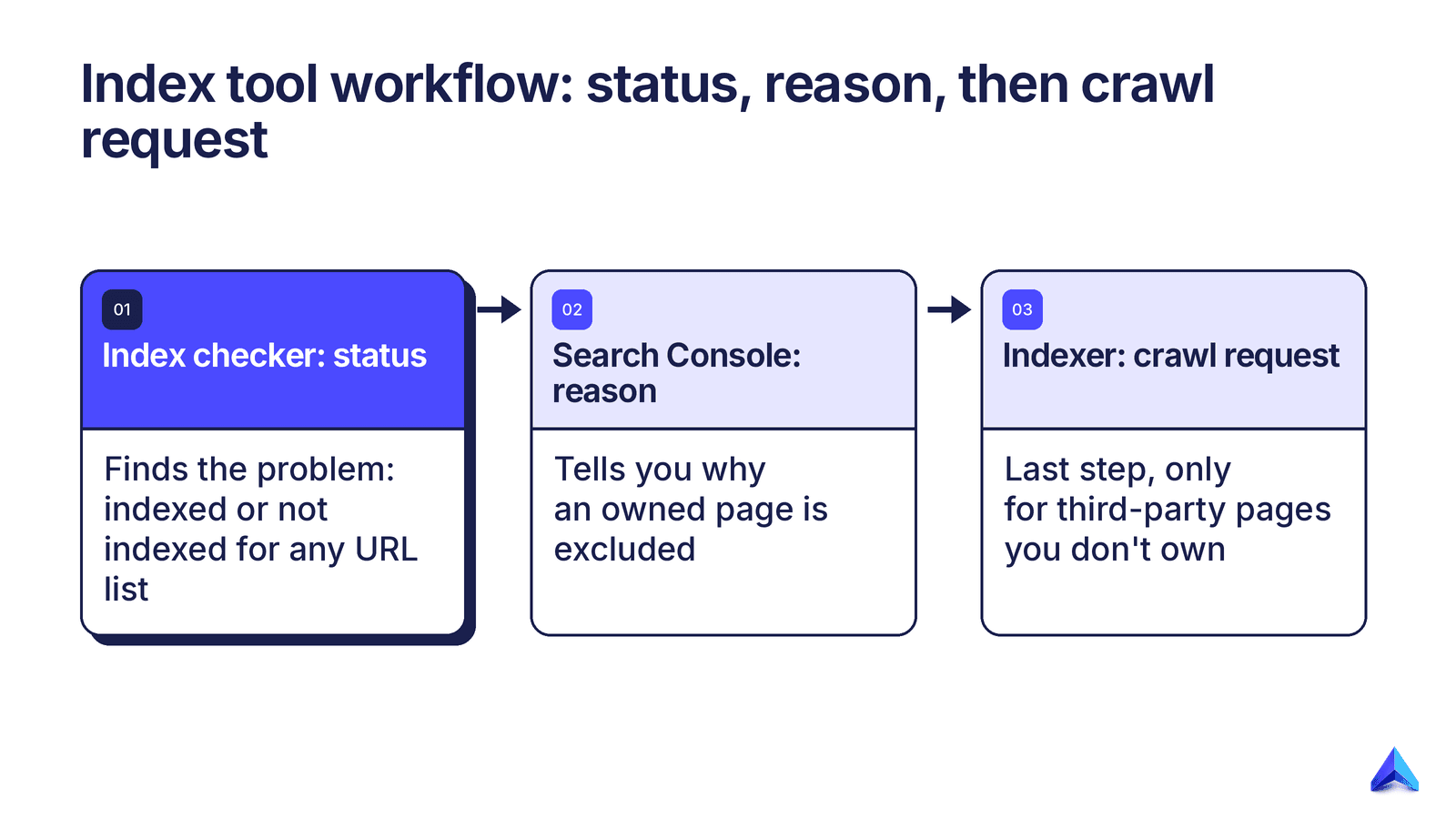 Diagram comparing an index checker, an indexer service and Google Search Console by role in a workflow