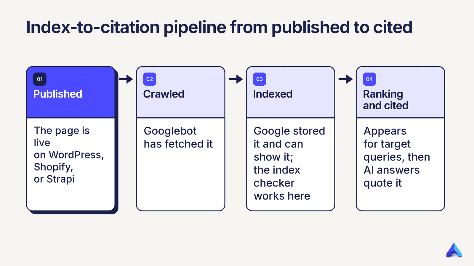 Five-stage index-to-citation pipeline from published to cited, with the indexed stage highlighted