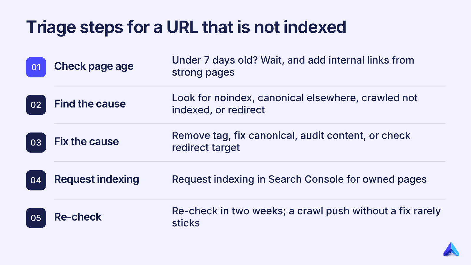 Decision tree for triaging URLs that are not indexed, from page age to cause and fix