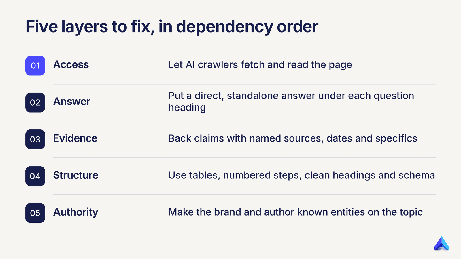 Stacked five-layer pyramid: access, answer, evidence, structure, authority for AI-citable pages