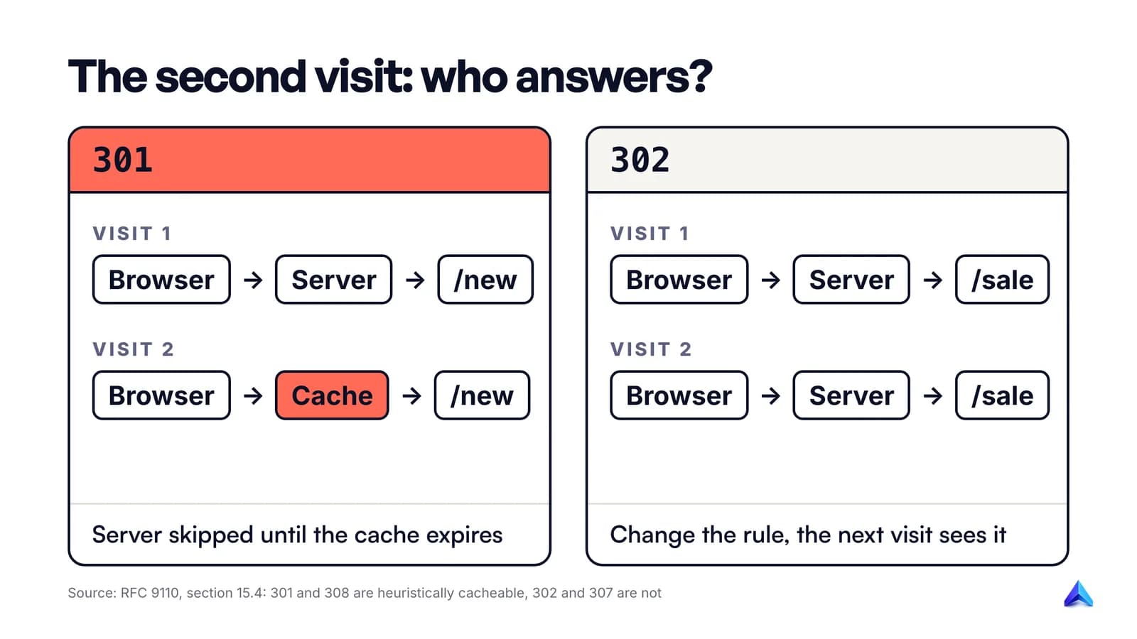 Sequence of two visits: with a 301 the browser asks the server once and then reuses its cached answer, with a 302 it asks the server every time