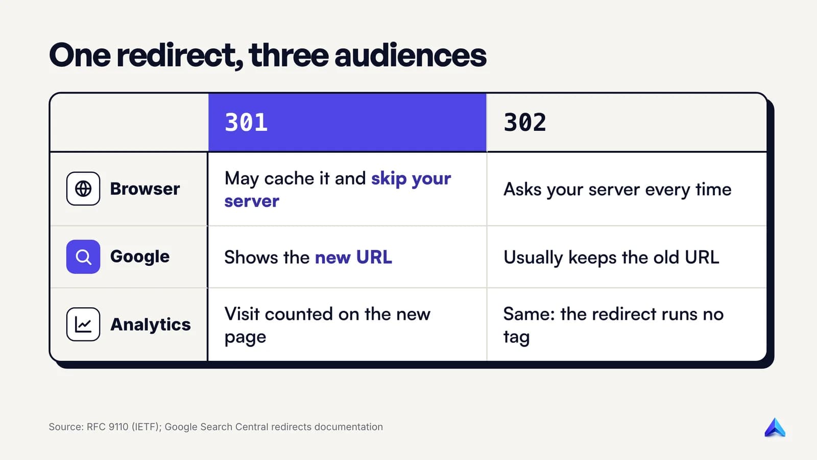 Side-by-side comparison of what the browser, Google Search and analytics each do when a URL returns a 301 versus a 302