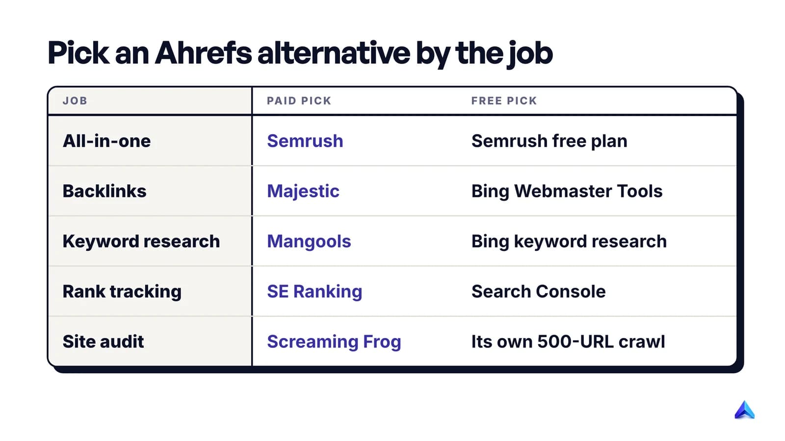Paid and free pick for each Ahrefs job: Semrush, Majestic, Mangools, SE Ranking and Screaming Frog, with Bing and Search Console as free picks