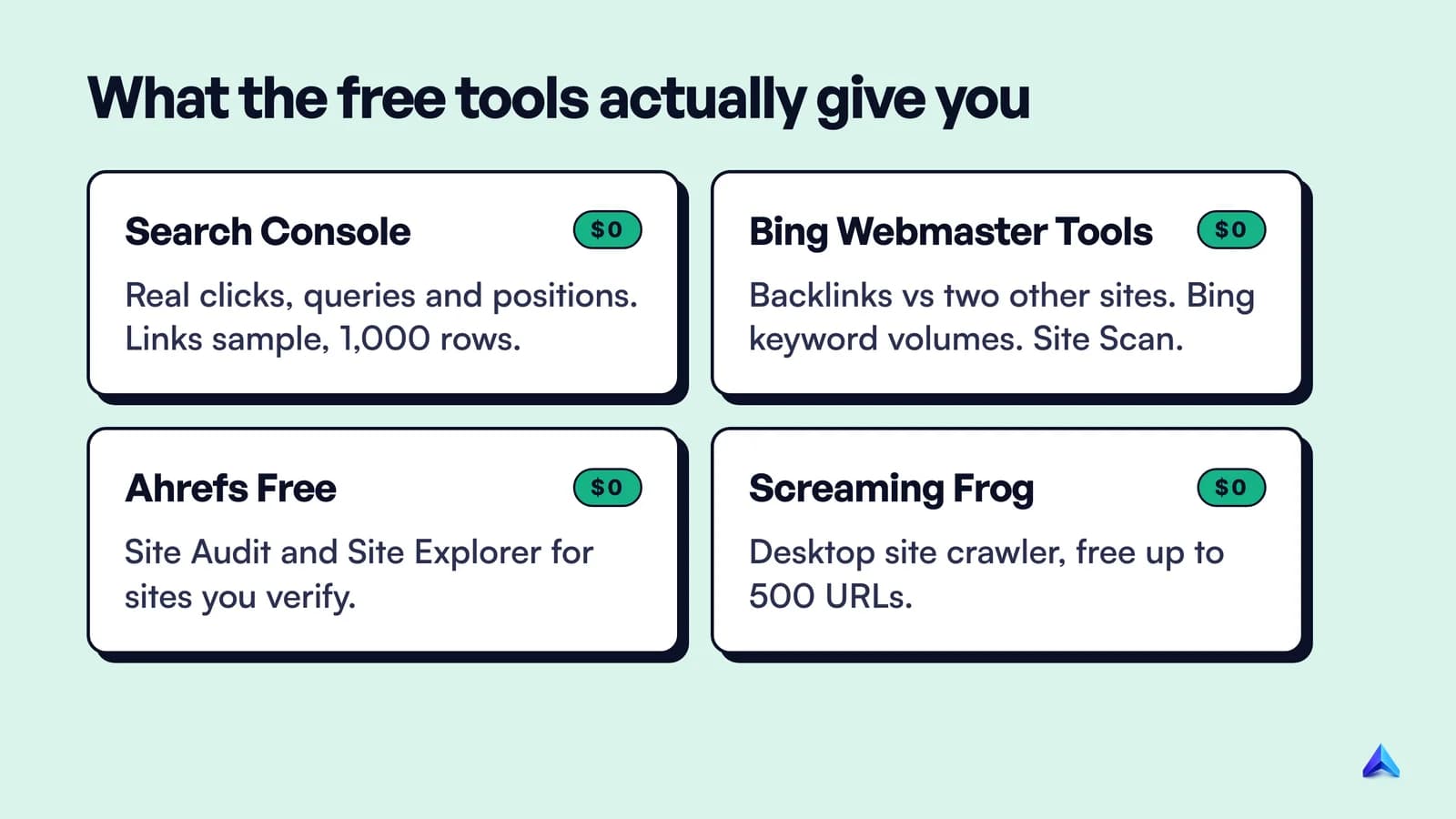 What each free tool gives you: Search Console clicks, queries and a links sample; Bing backlinks for any site and keyword volumes; Ahrefs Free for verified sites; Screaming Frog up to 500 URLs