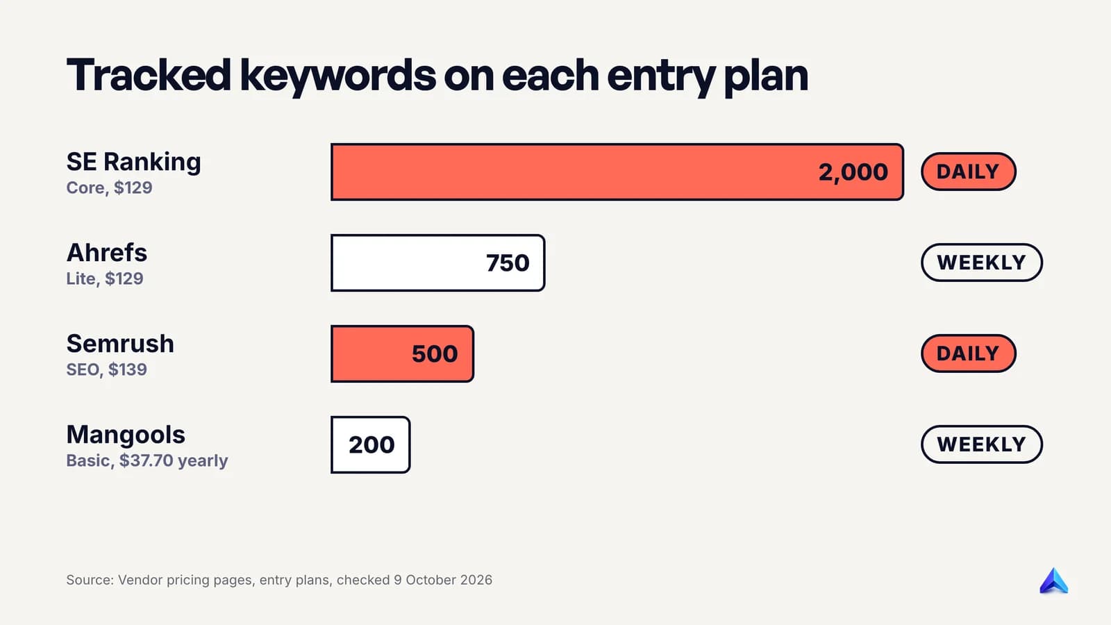 Tracked keywords and update frequency on each tool's entry plan: SE Ranking 2,000 daily, Ahrefs 750 weekly, Semrush 500 daily, Mangools 200 weekly