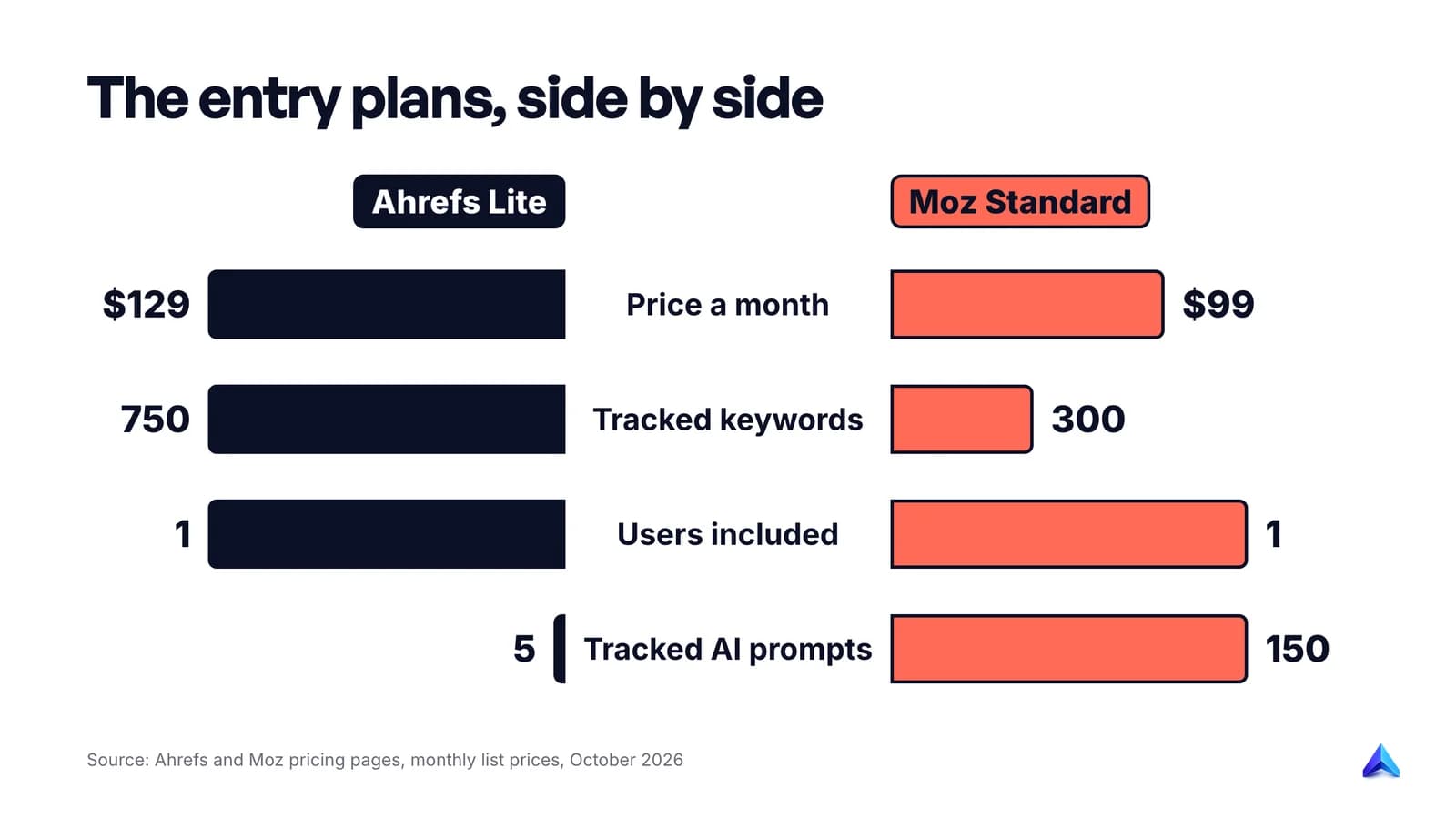 Side-by-side scorecard of Ahrefs Lite at $129 a month and Moz Pro Standard at $99 a month, comparing users, tracked keywords and AI prompts