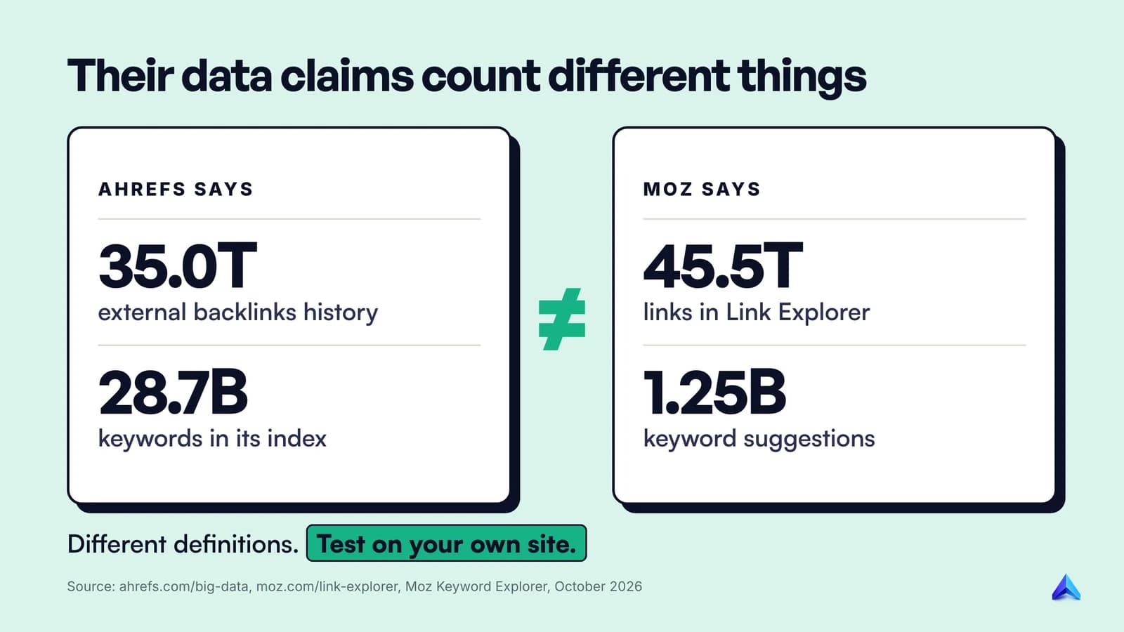 Ahrefs and Moz data claims side by side: 35.0 trillion backlinks history vs 45.5 trillion links, and 28.7 billion keywords vs 1.25 billion keyword suggestions