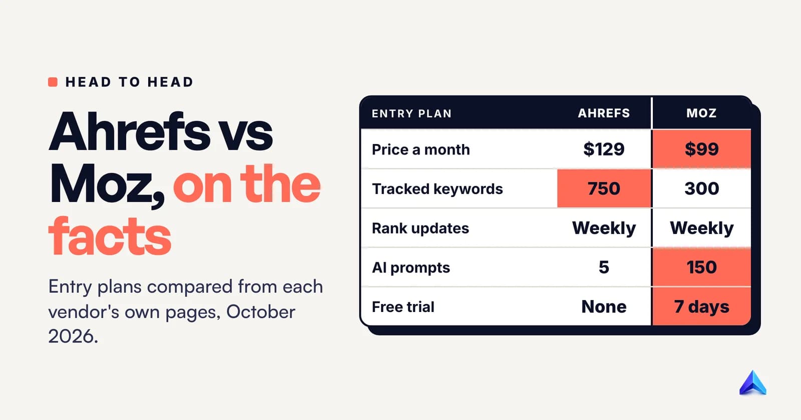 《Ahrefs vs Moz: Which SEO Tool Should You Pay For?》的封面图