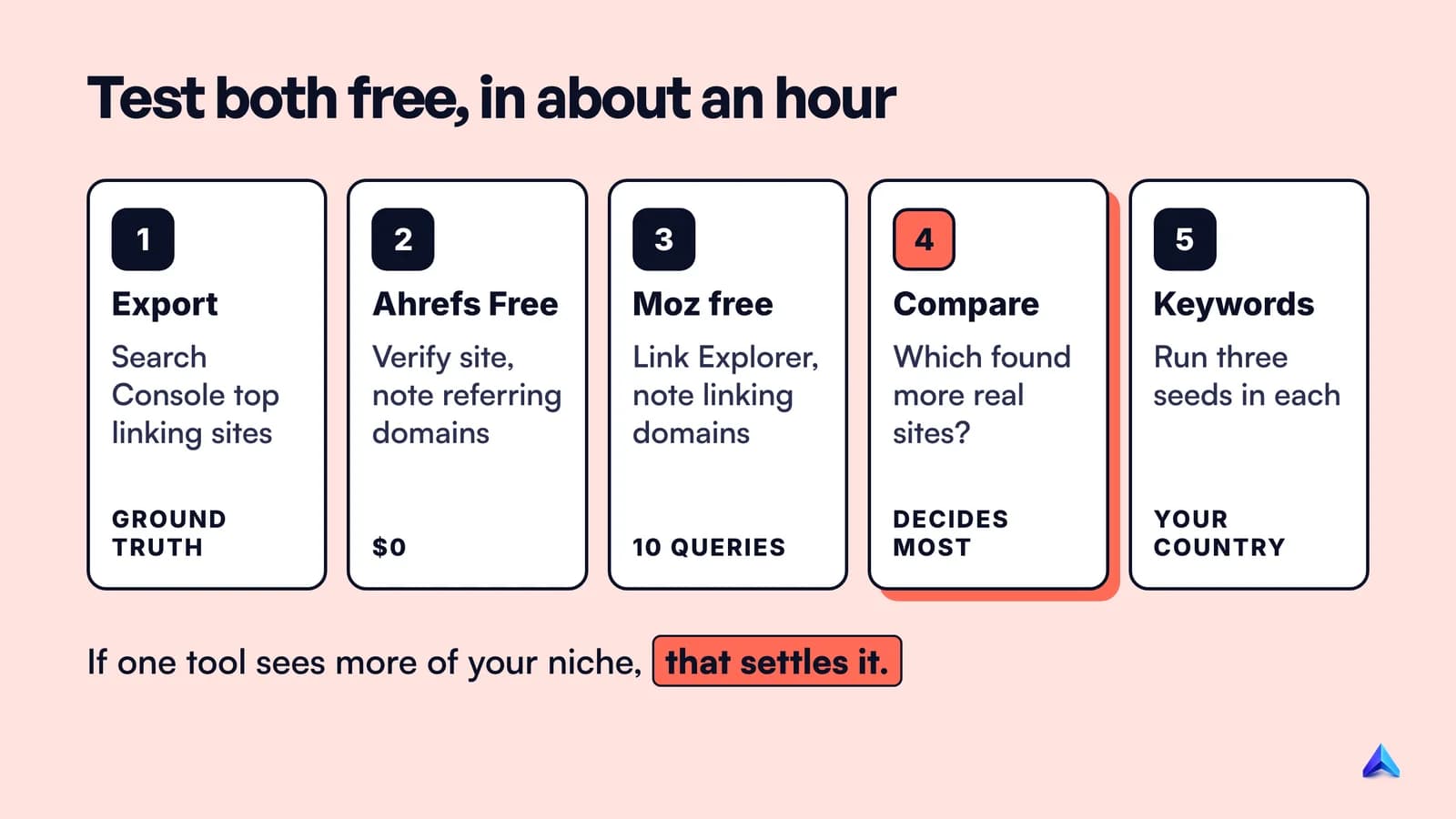 A five-step test plan: export Search Console links, check Ahrefs Free, check Moz Link Explorer, compare linking domains, then run three keyword seeds in each