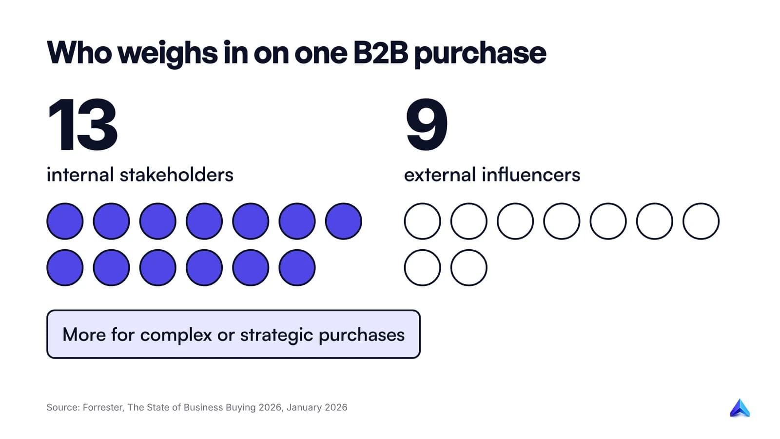 Forrester's 2026 finding: a typical B2B buying decision involves 13 internal stakeholders and 9 external influencers
