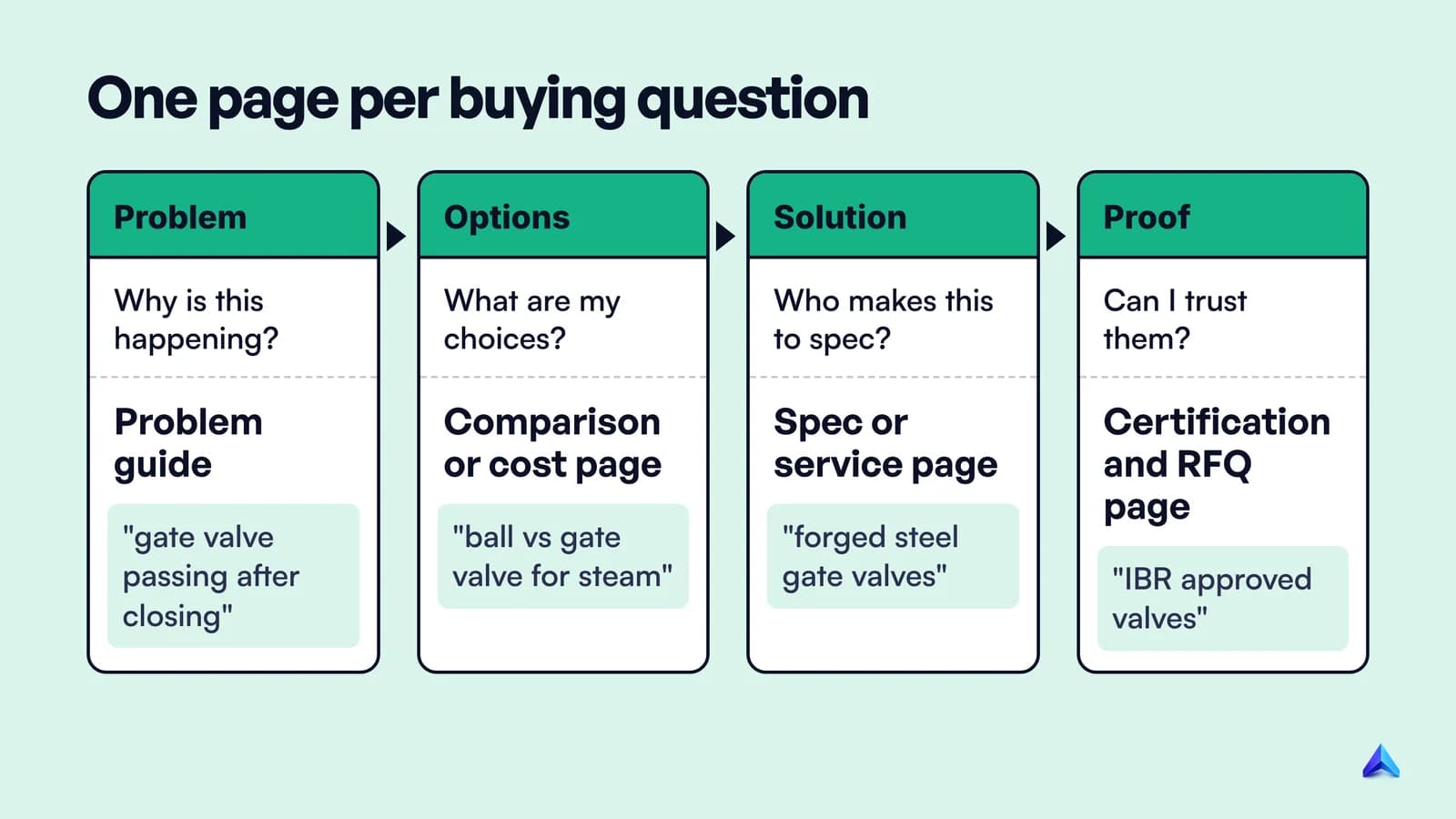 Map of B2B buying stages to page types: problem guides, comparison and cost pages, solution and spec pages, then proof and RFQ pages
