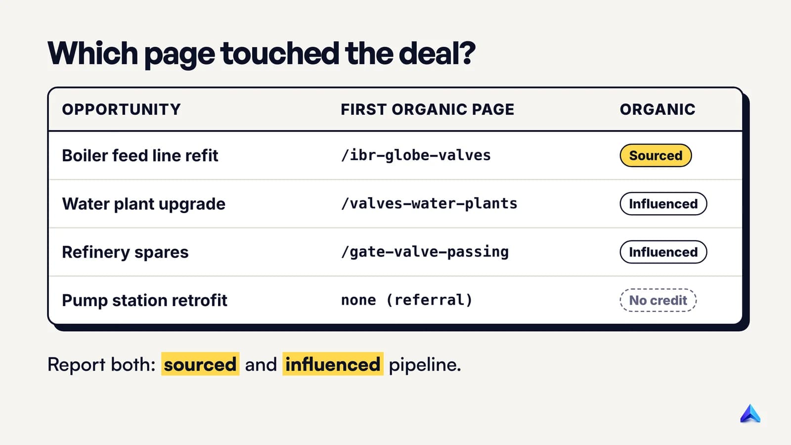 Mock CRM opportunity report with a first organic landing page column, showing which pages started or touched each deal