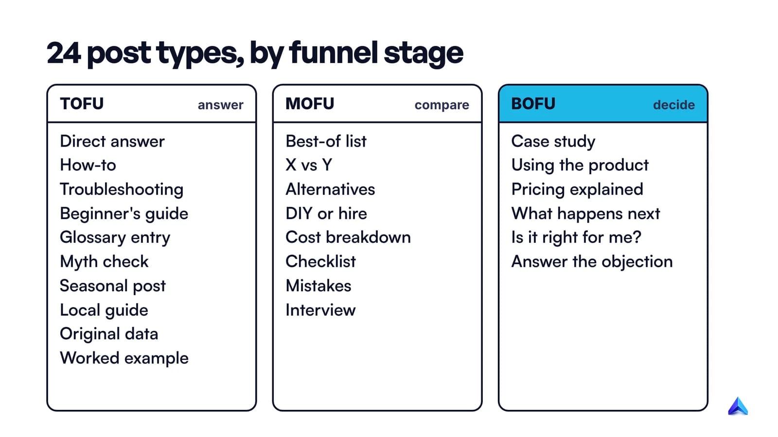 Twenty-four blog post types sorted into three funnel stages: answer questions at the top, help readers compare in the middle, help them decide at the bottom