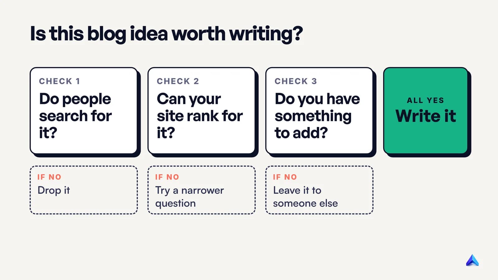 Decision path for a blog idea: is there search demand, can your site rank for it, and do you have something to add; a yes to all three means write it