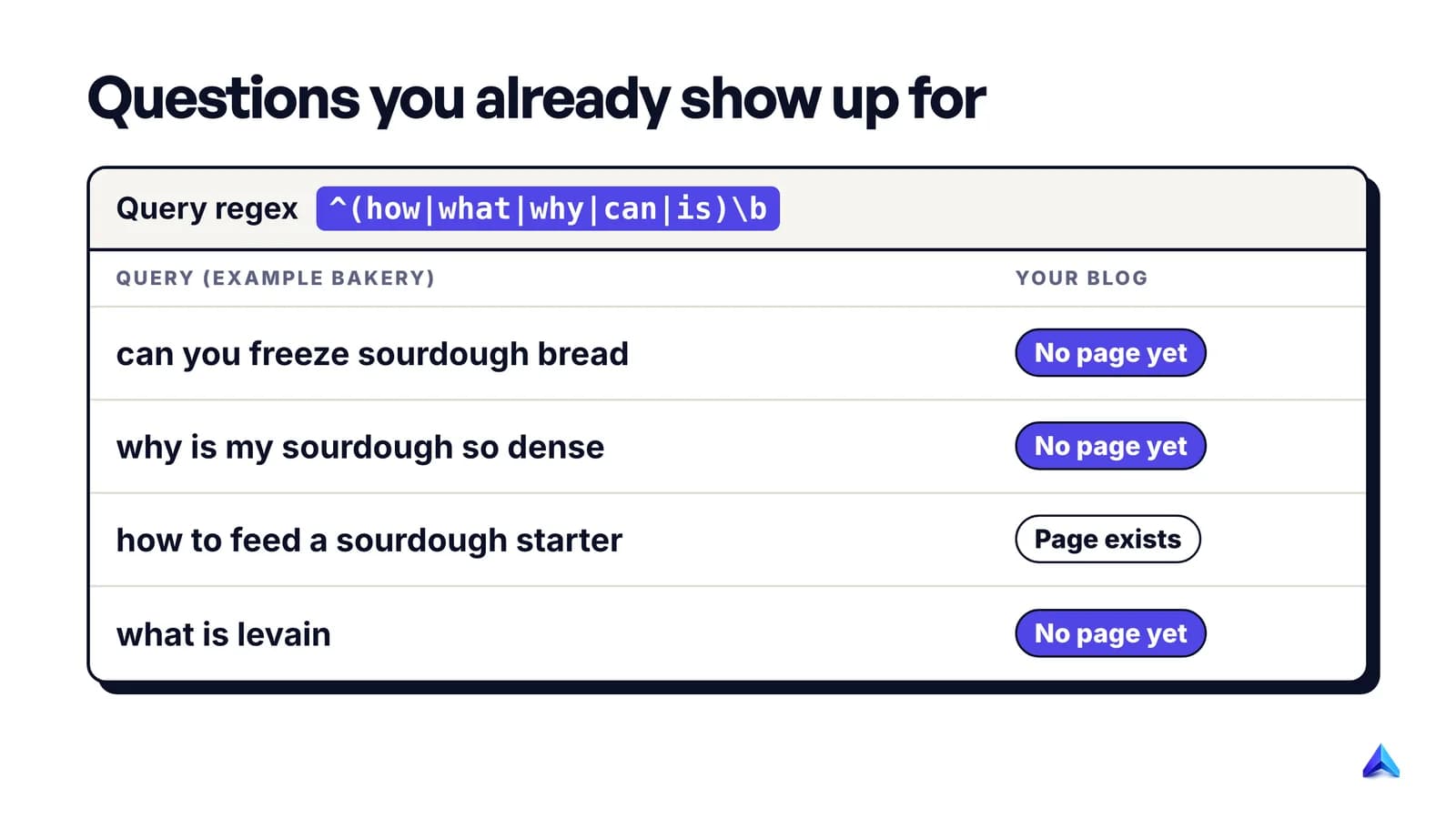 Search Console Performance report filtered with a regex for question queries, showing questions a bakery site appears for but has no page answering