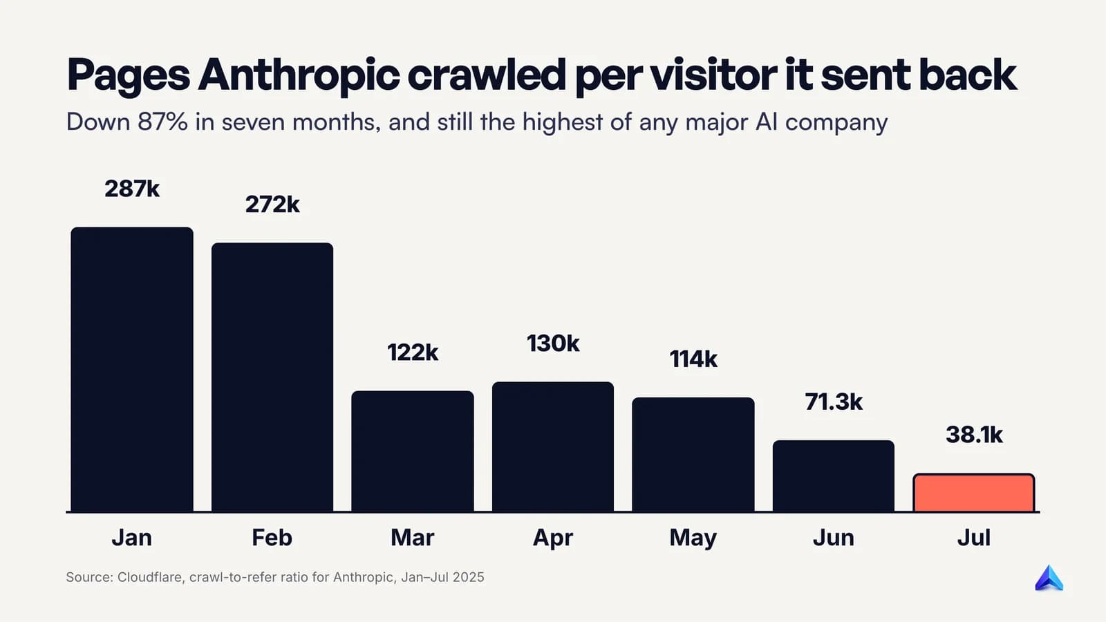 Anthropic's crawl-to-refer ratio fell from 286,930 pages crawled per referral in January 2025 to 38,066 in July 2025, per Cloudflare