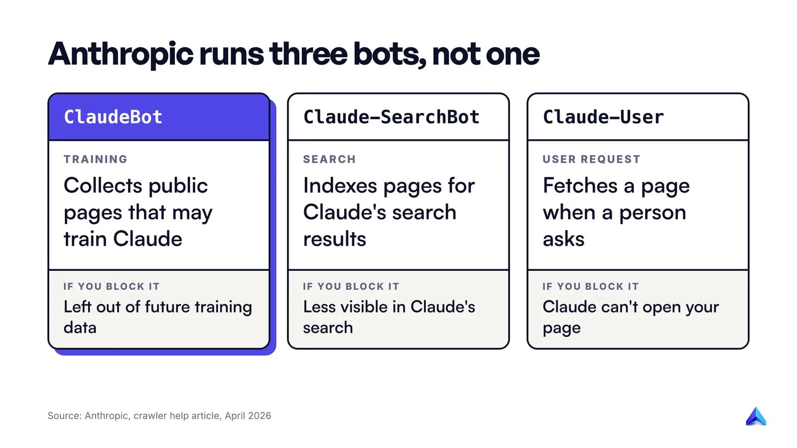 Anthropic's three bots compared: ClaudeBot collects training data, Claude-SearchBot indexes pages for Claude's search, Claude-User fetches pages when a person asks