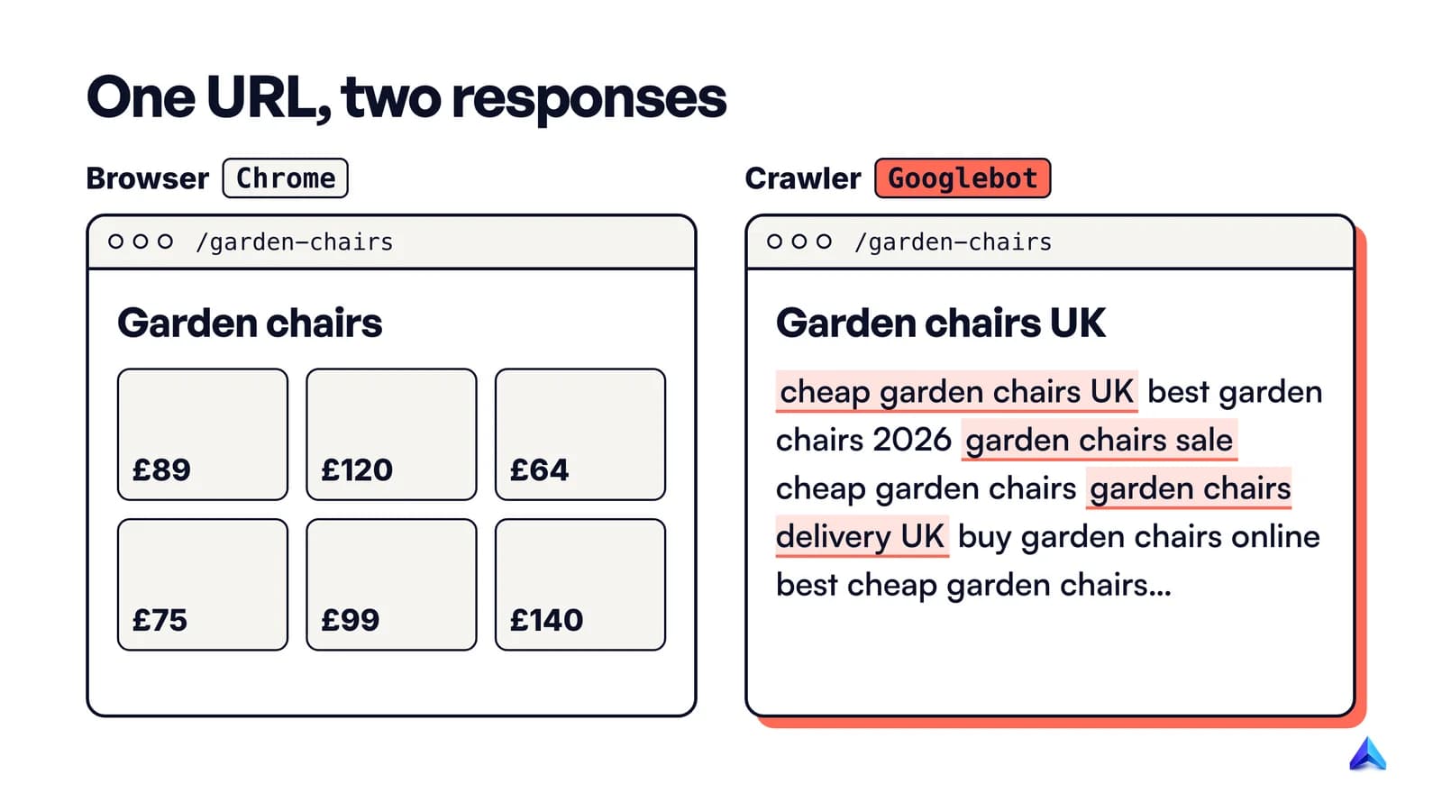 Two responses for the same URL: a browser gets the real garden chairs product page, Googlebot gets a keyword-stuffed page