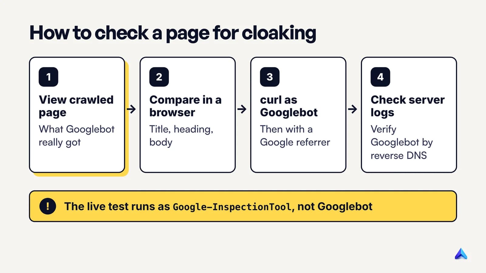 How to check a page for cloaking: compare Google's crawled HTML with your browser, then test the user agent and referrer, then confirm Googlebot in the logs