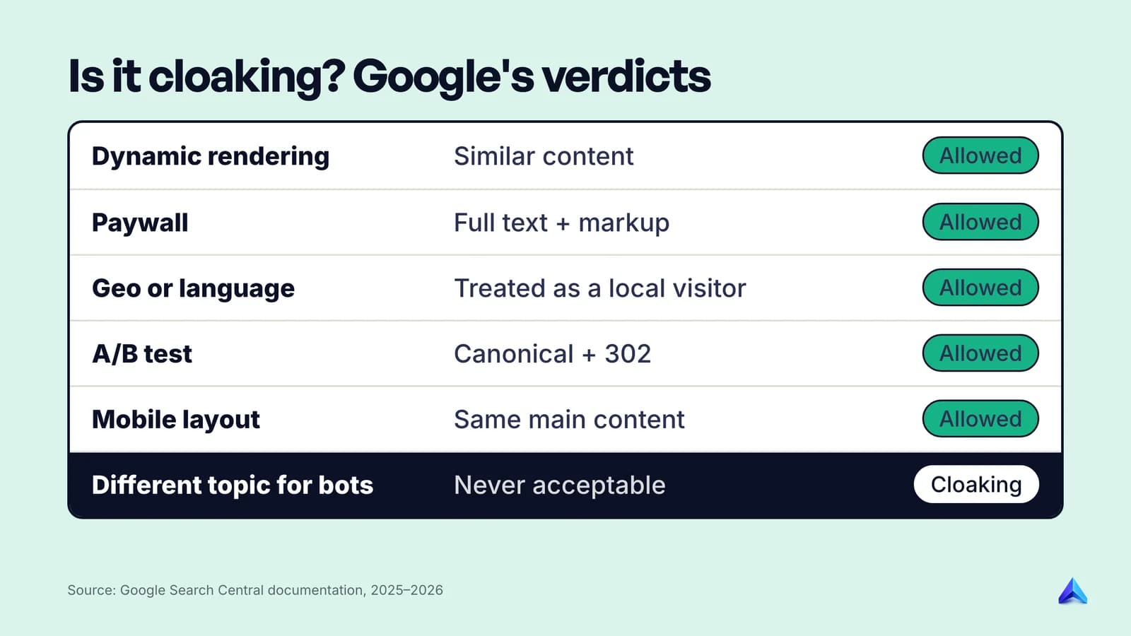 Six setups that serve crawlers something different, with Google's verdict: allowed with conditions for five, cloaking for a different topic