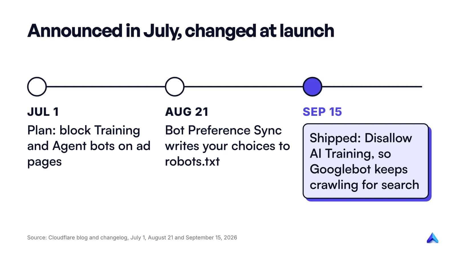 Timeline of Cloudflare's AI crawler defaults: July 1 announcement, August 21 Bot Preference Sync, September 15 launch with Disallow AI Training