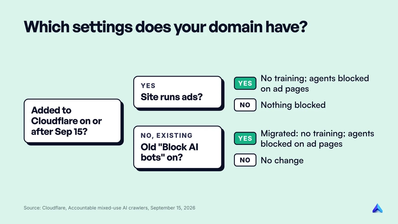 Decision tree for Cloudflare's AI crawler defaults: new or existing domain, ads or no ads, and the legacy Block AI bots switch decide which settings apply