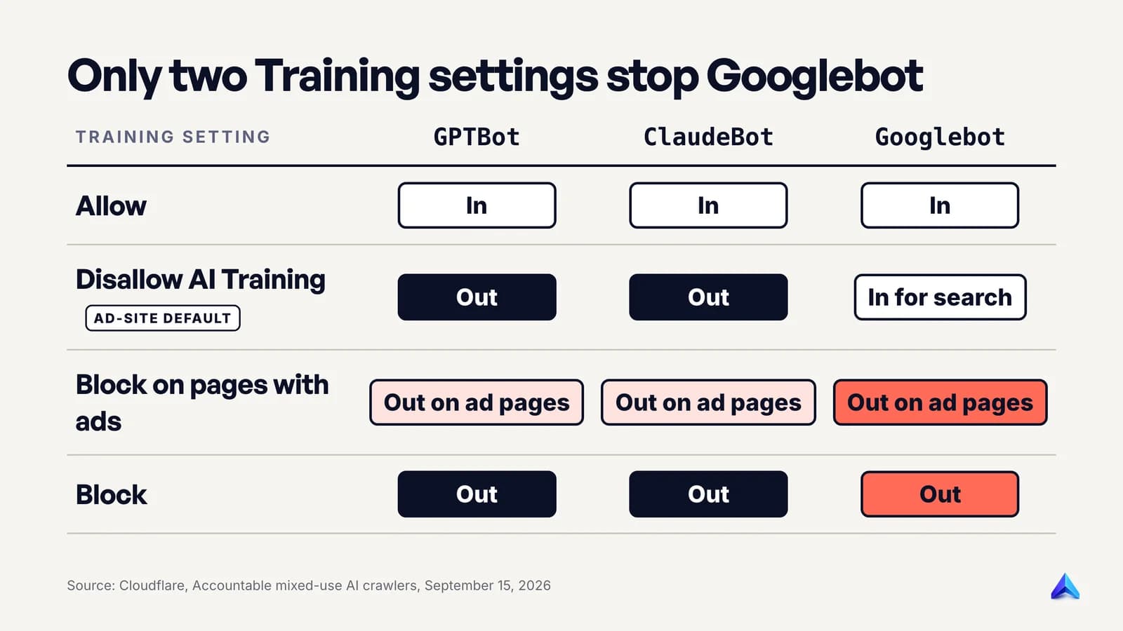 What Cloudflare's four Training settings do to GPTBot, ClaudeBot and Googlebot: only Block and Block on pages with ads stop Googlebot