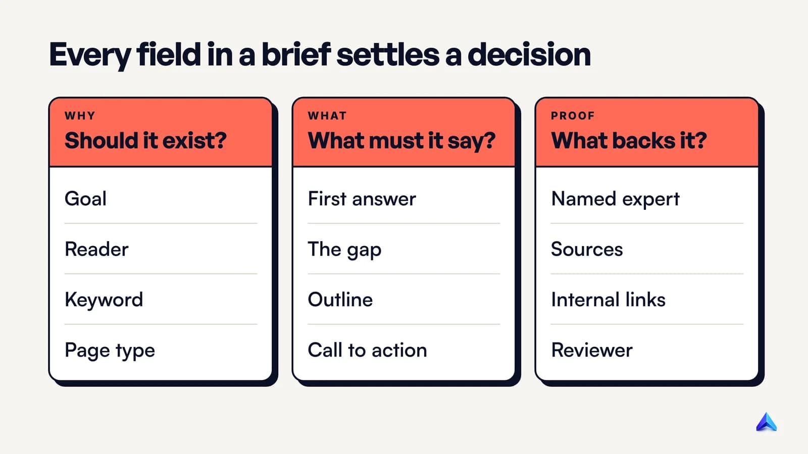 The fields of a content brief grouped by the decision each settles: why the page exists, what it must say, and the proof it needs
