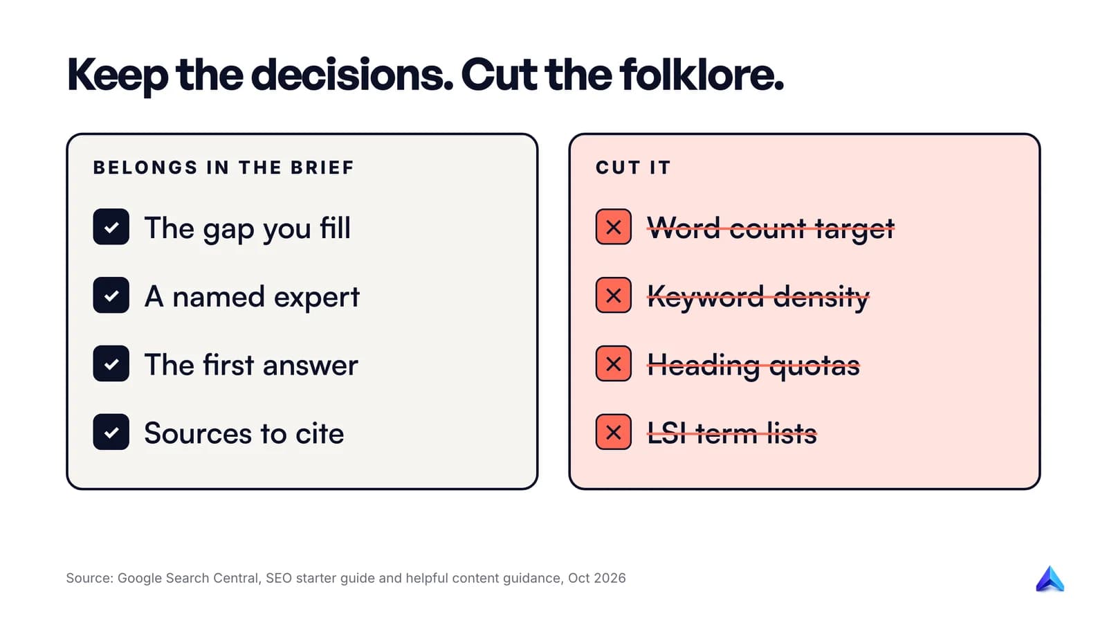 Two lists comparing what belongs in a content brief, such as the gap and the expert, with what to cut, such as word count targets and keyword density