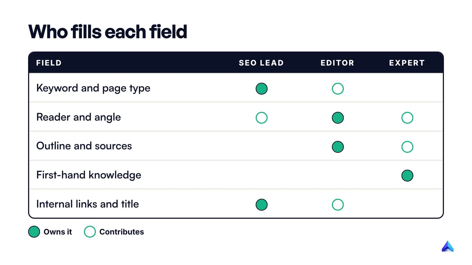 Who fills each field of a content brief: the SEO lead owns keyword, intent and links; the editor owns reader, angle and outline; the expert supplies the first-hand knowledge