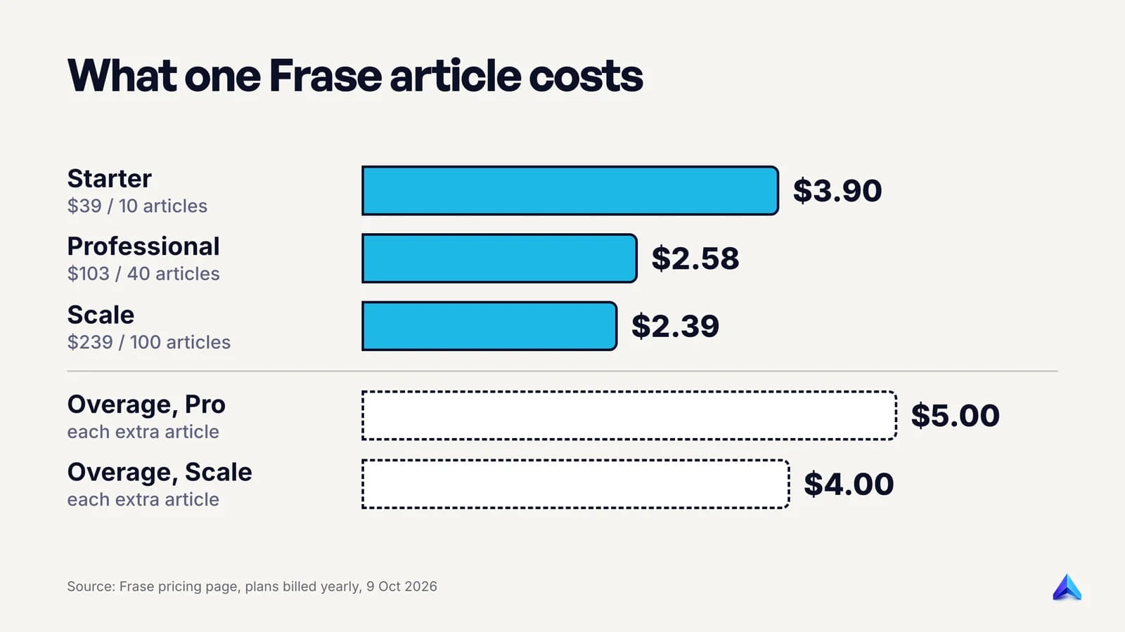 Frase cost per article, billed yearly: Starter $3.90, Professional $2.58, Scale $2.39; overage $5 and $4