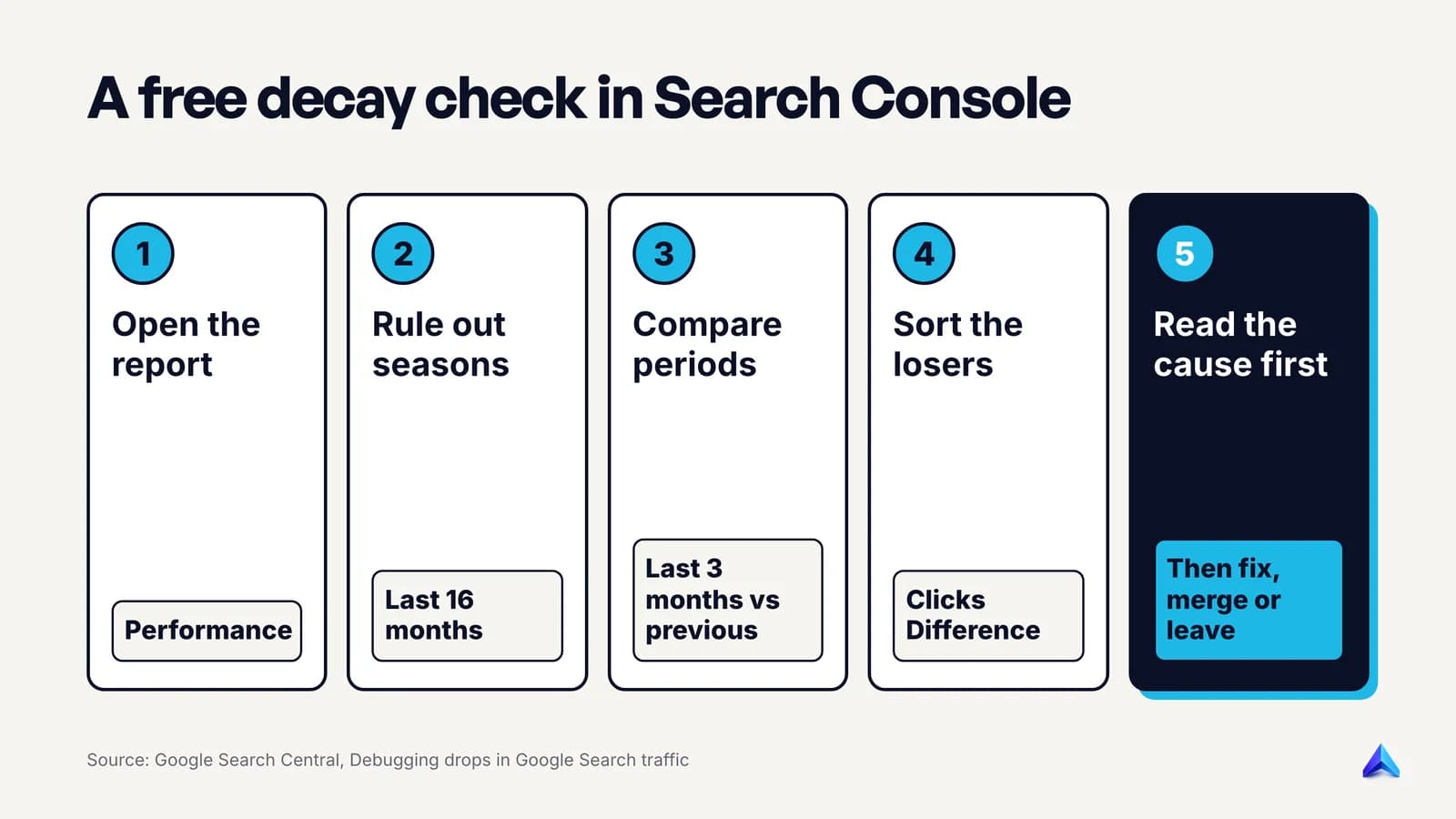 Five Search Console steps to spot content decay, from the Performance report to sorting by Clicks Difference