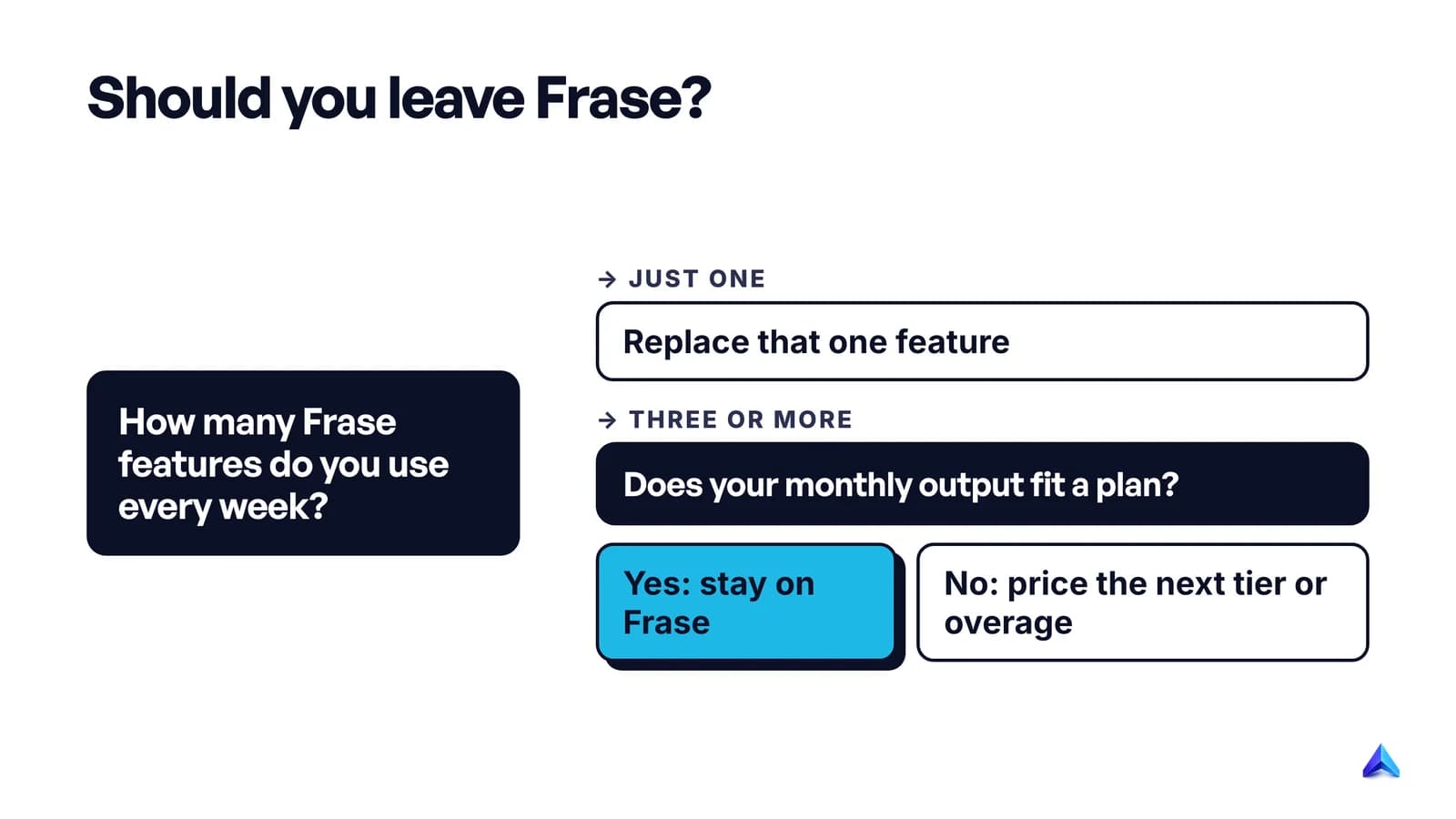 Decision tree: use one Frase feature weekly, replace it; use three or more and your output fits a plan, stay on Frase