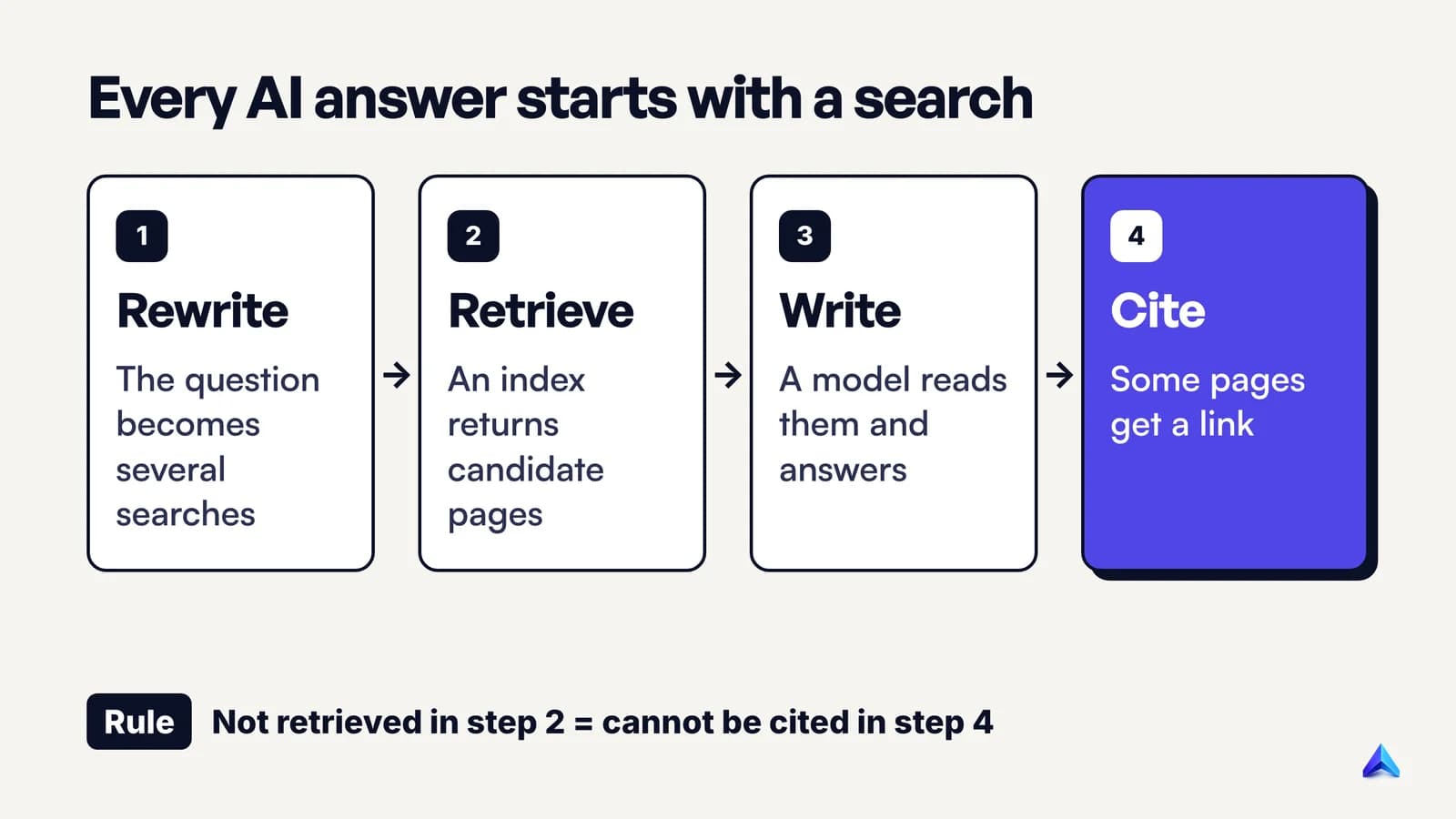 Four-step pipeline: a question is rewritten into several searches, an index returns pages, a model writes the answer, and a few pages are cited