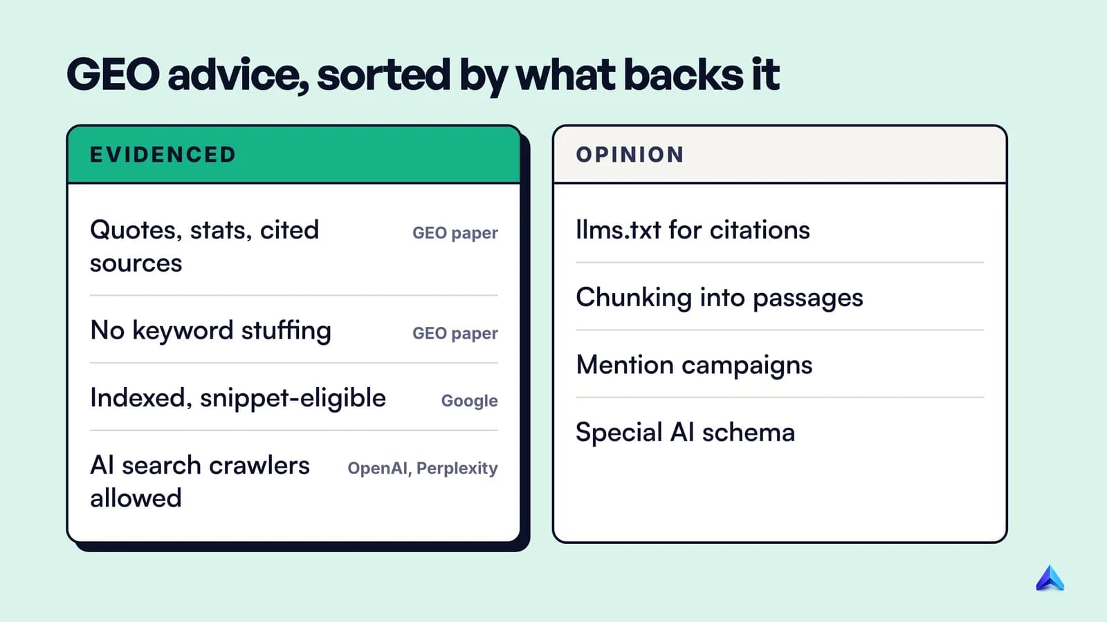 Common GEO advice sorted into evidence-backed and opinion: quotes and statistics, crawler access and indexing are evidenced; llms.txt, chunking and mention campaigns are not