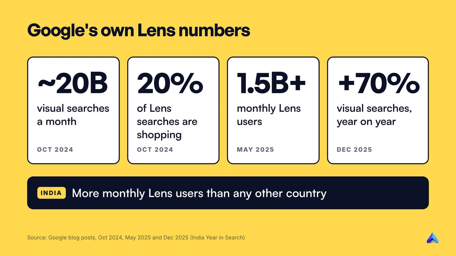 Google's Lens figures: about 20 billion visual searches a month, 20% shopping, 1.5 billion monthly users, up 70% a year
