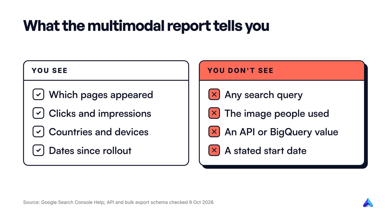 The multimodal report shows pages, clicks, countries, devices and dates, but hides queries, the image and API access