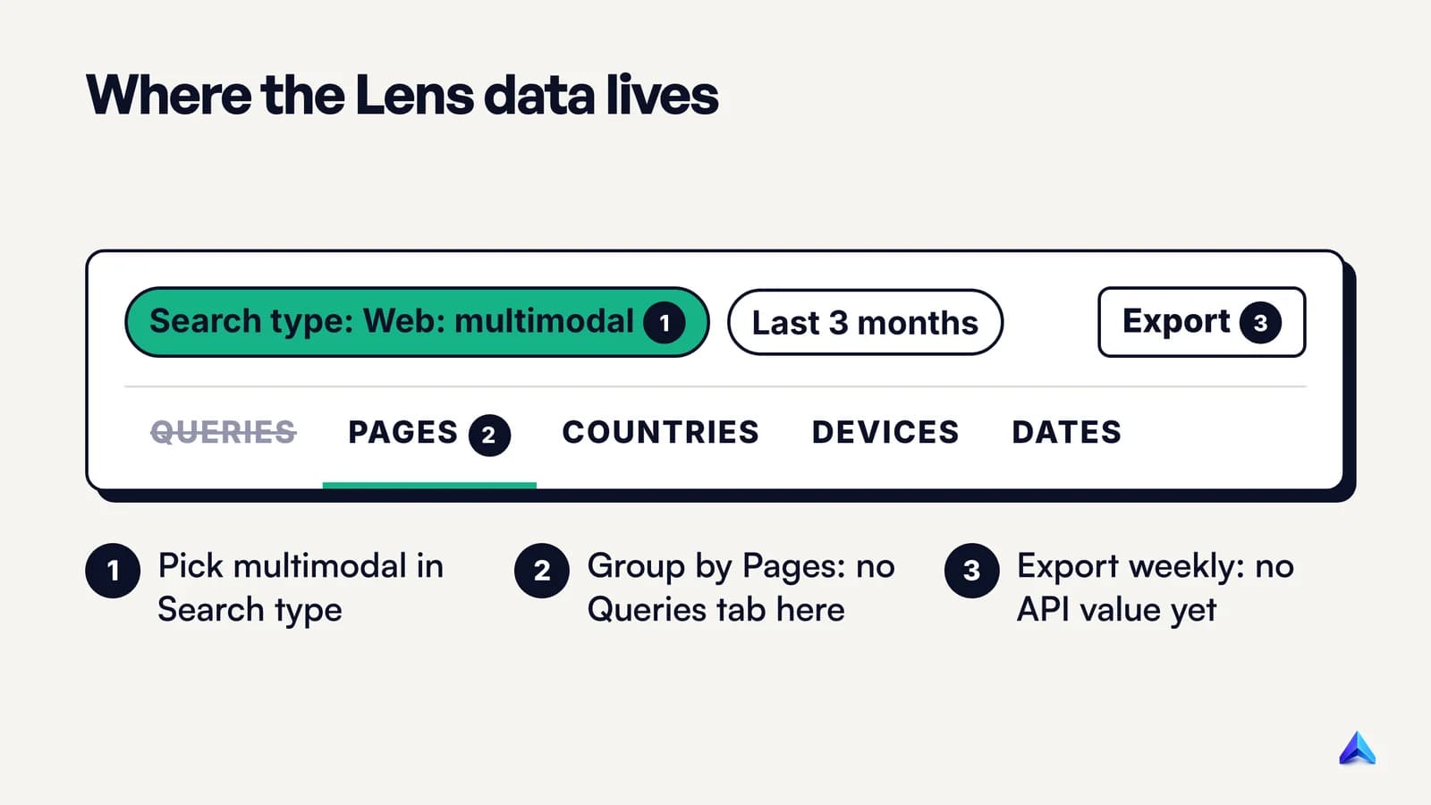 Search Console Performance report set to Web: multimodal, grouped by Pages, with no Queries tab and the Export button marked