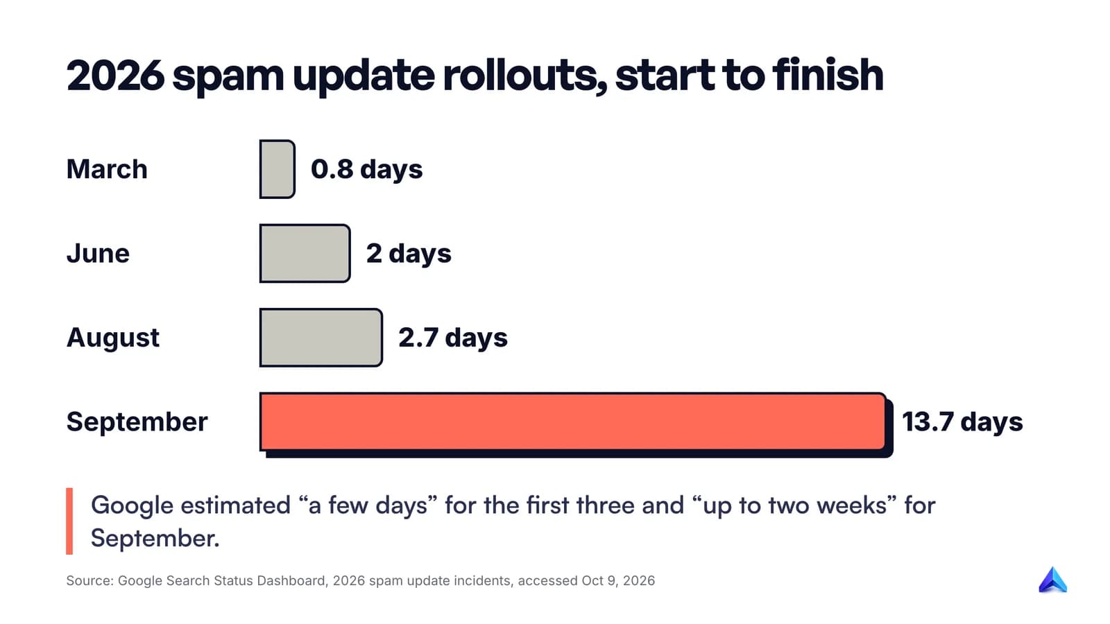Bar chart of 2026 Google spam update rollout times: March 0.8 days, June 2.0, August 2.7, September 13.7 days
